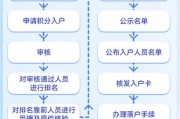 2024年积分落户申请办理流程