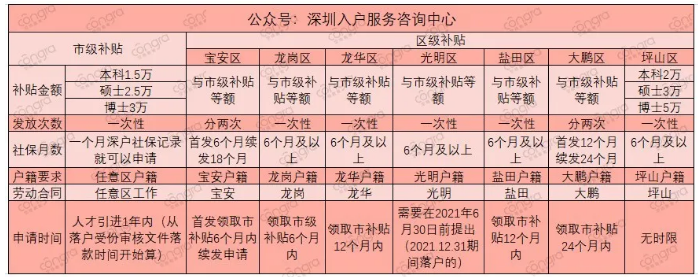 研究生入户深圳的条件及福利