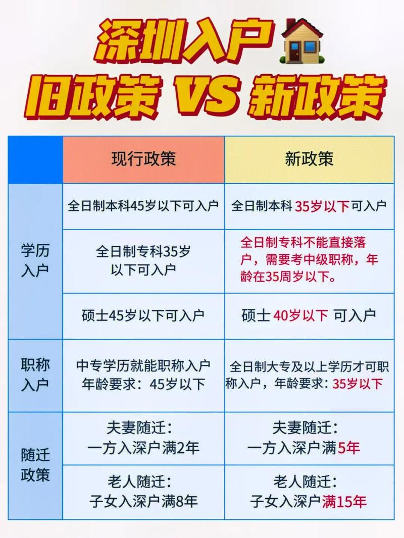 深圳入户新政策细则