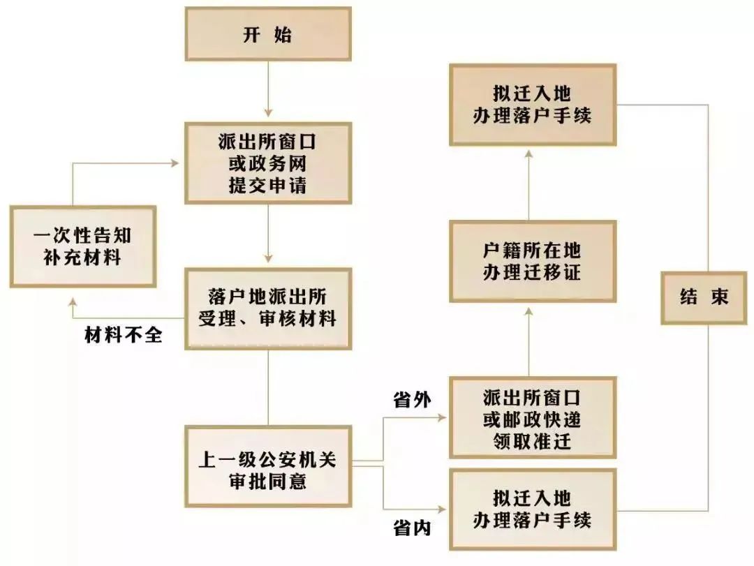 深圳入户流程图