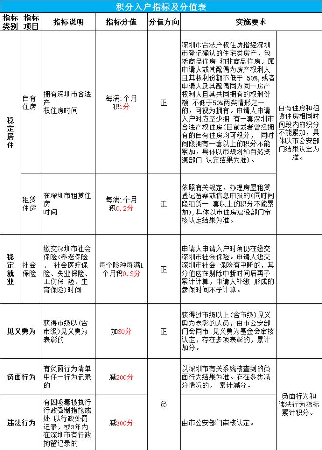 深圳入户积分政策