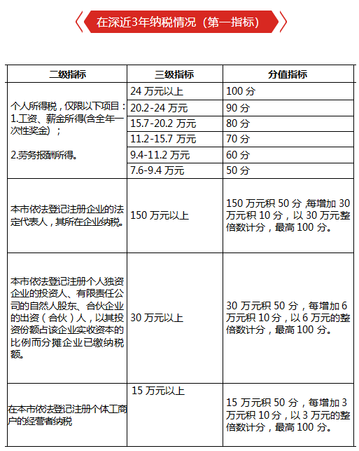 深圳入户积分计算方法