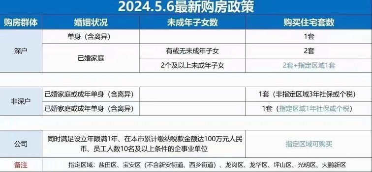 深户买房最新政策