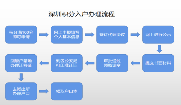 深圳积分入户办理流程与步骤