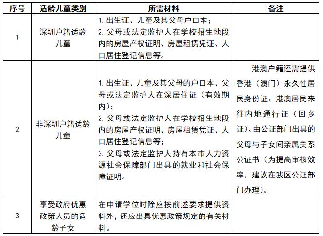 2024年深圳小一入学