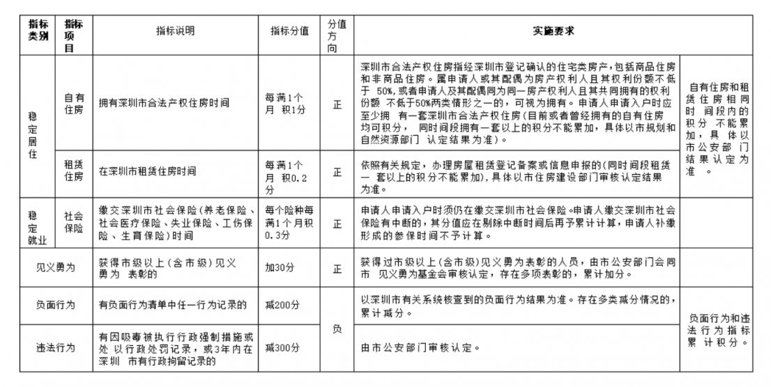 2024深圳积分入户分值表