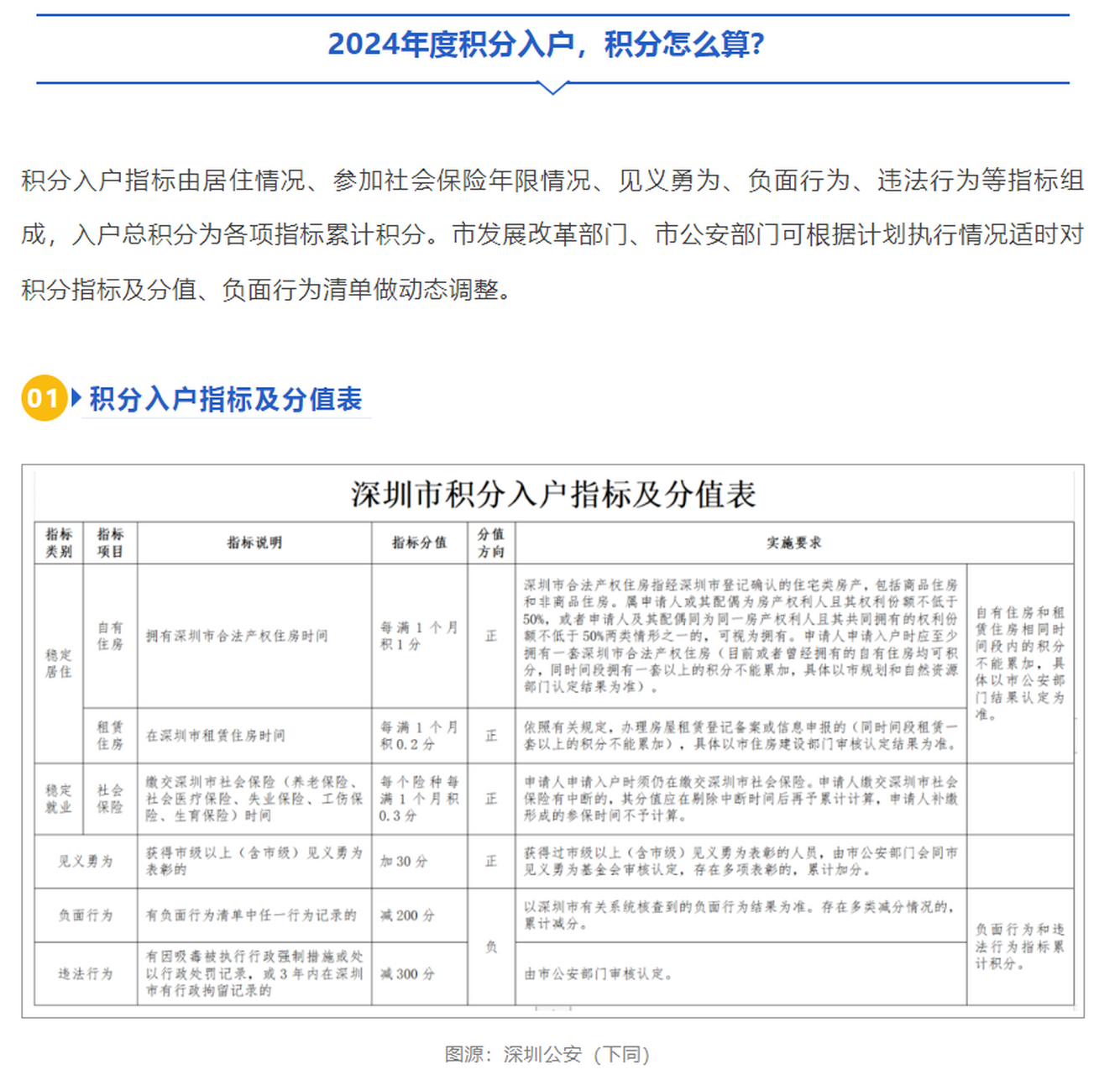 2024年深圳积分入户时间