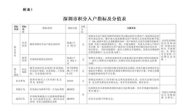 入户深圳2024政策