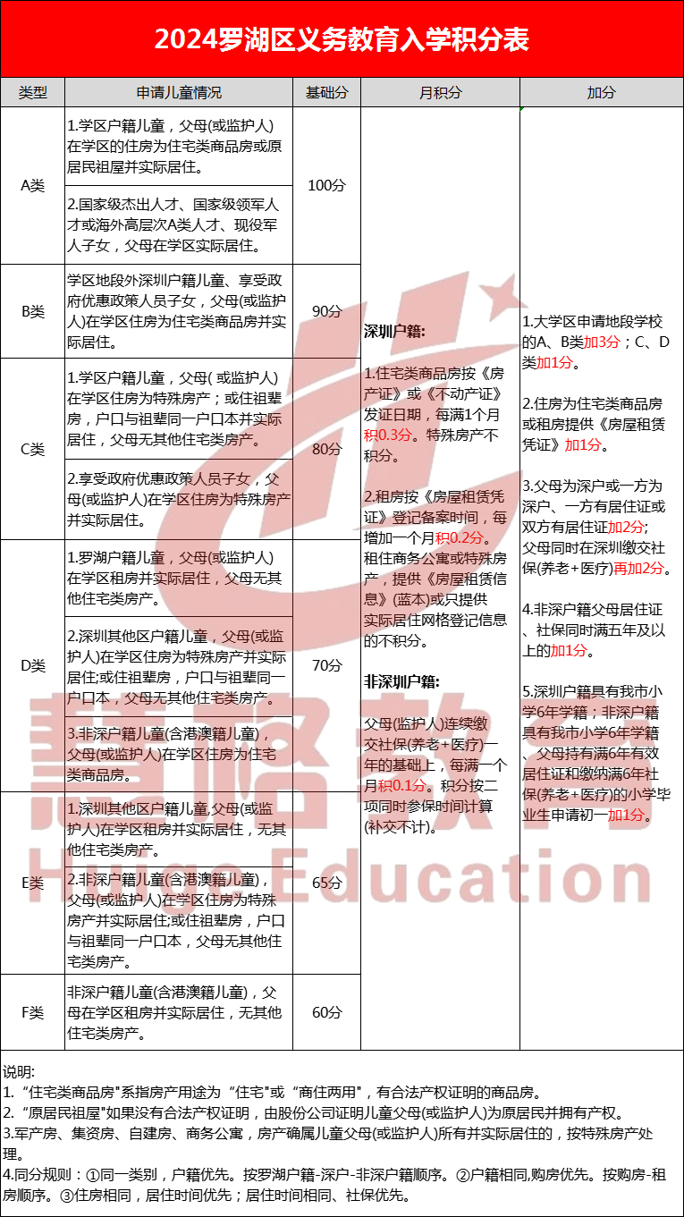 2024深圳积分入学条件