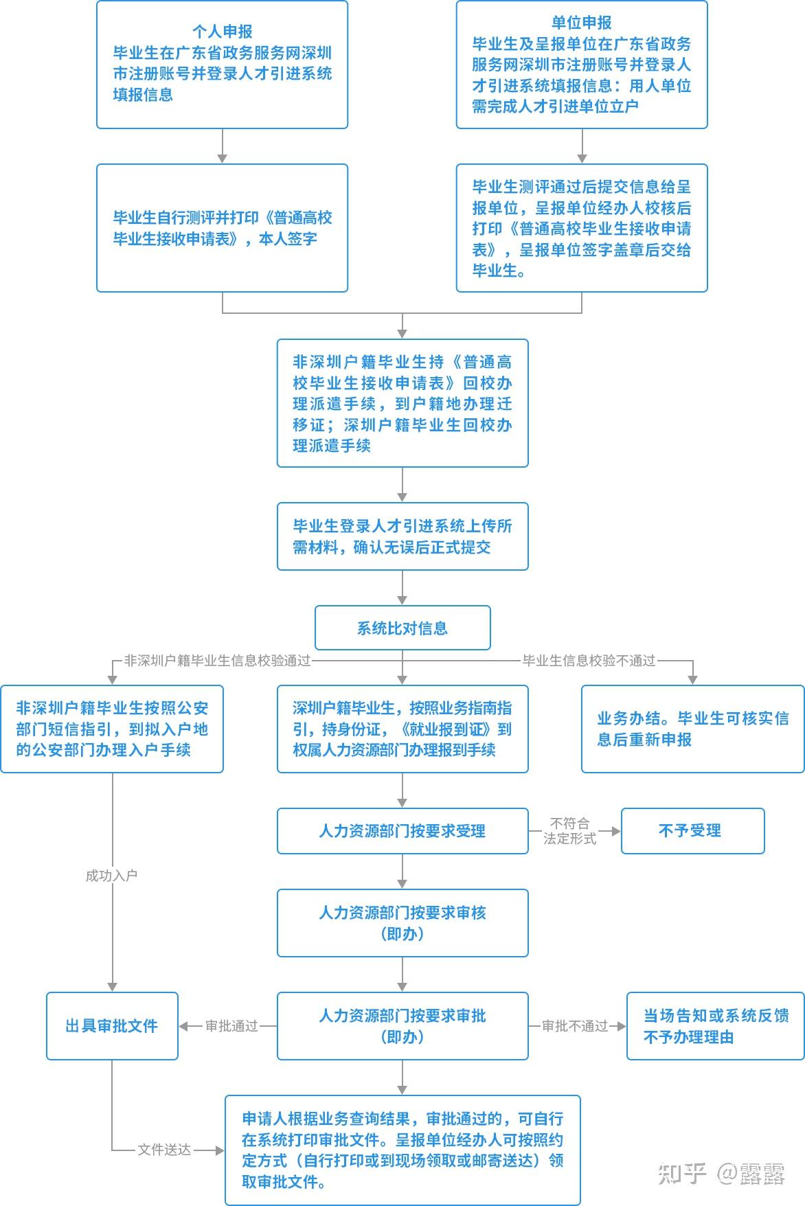 毕业生落户深圳流程