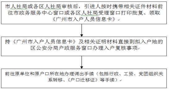 入户手续流程