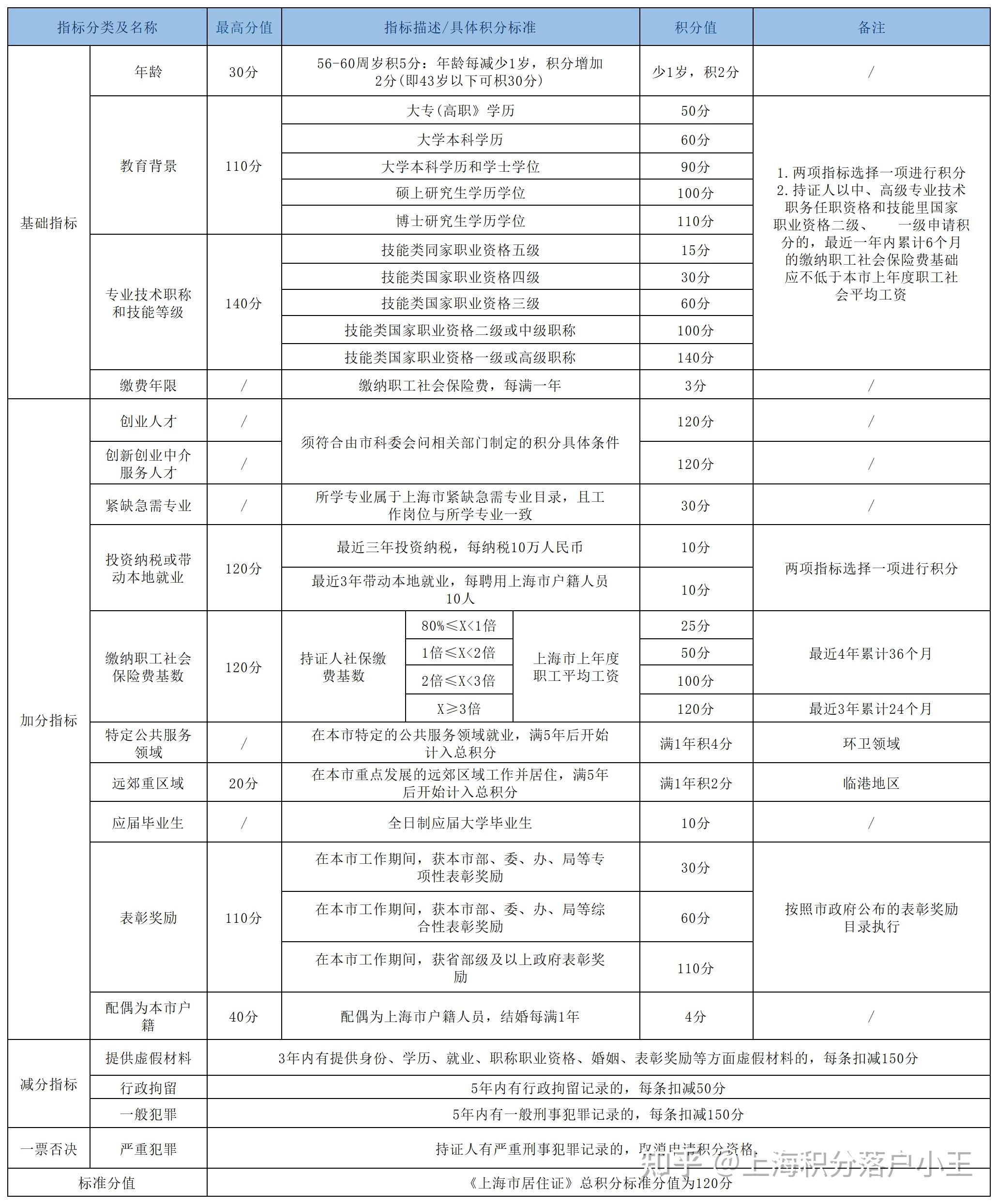 居住证一年多少积分