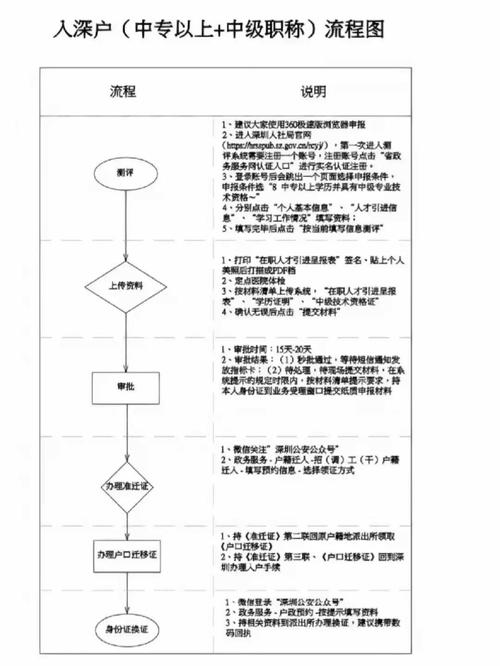 集成管理师深圳入户流程